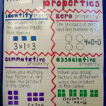 Multiplication Properties Poster 3rd Grade Multiplication Math Making