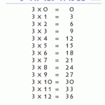 Multiplication Chart 3S Times Tables Worksheets