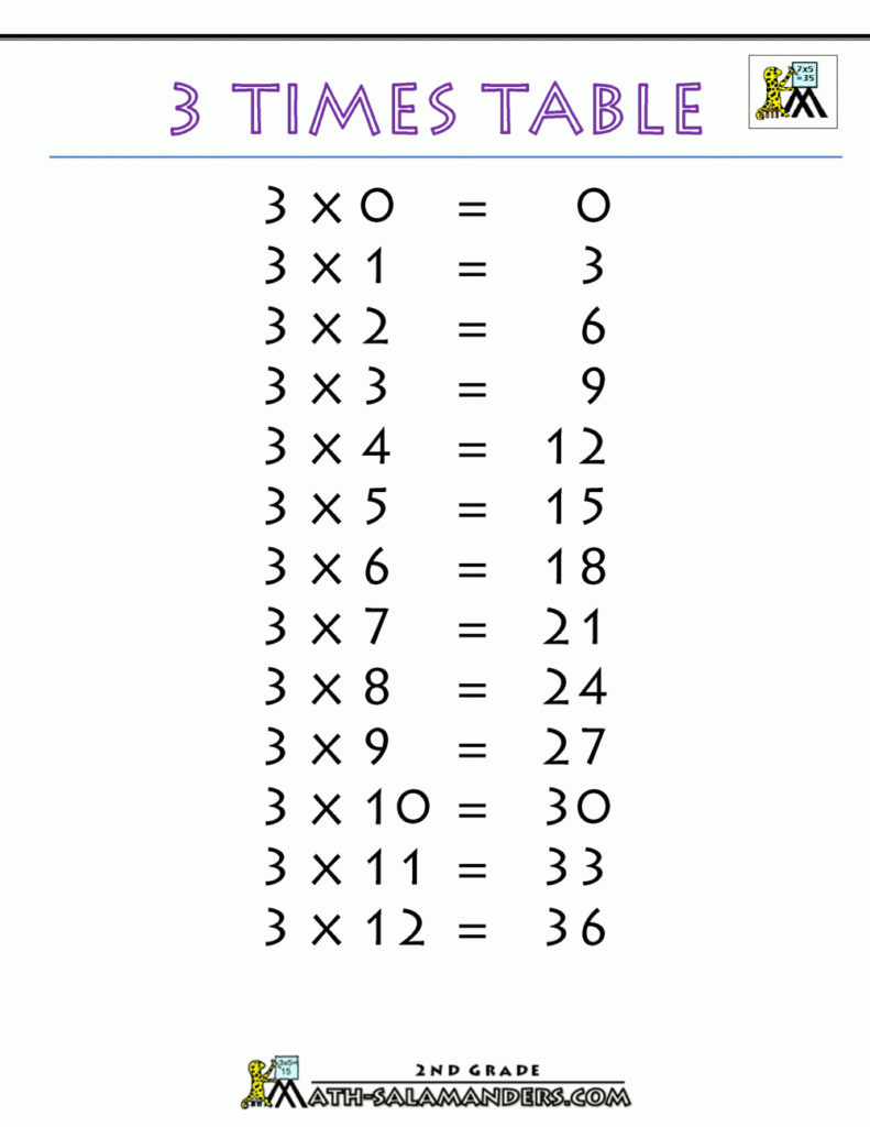 Multiplication Chart 3S Times Tables Worksheets