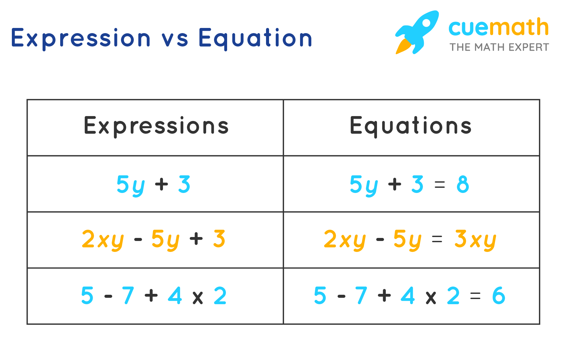 Equations Vs Expressions