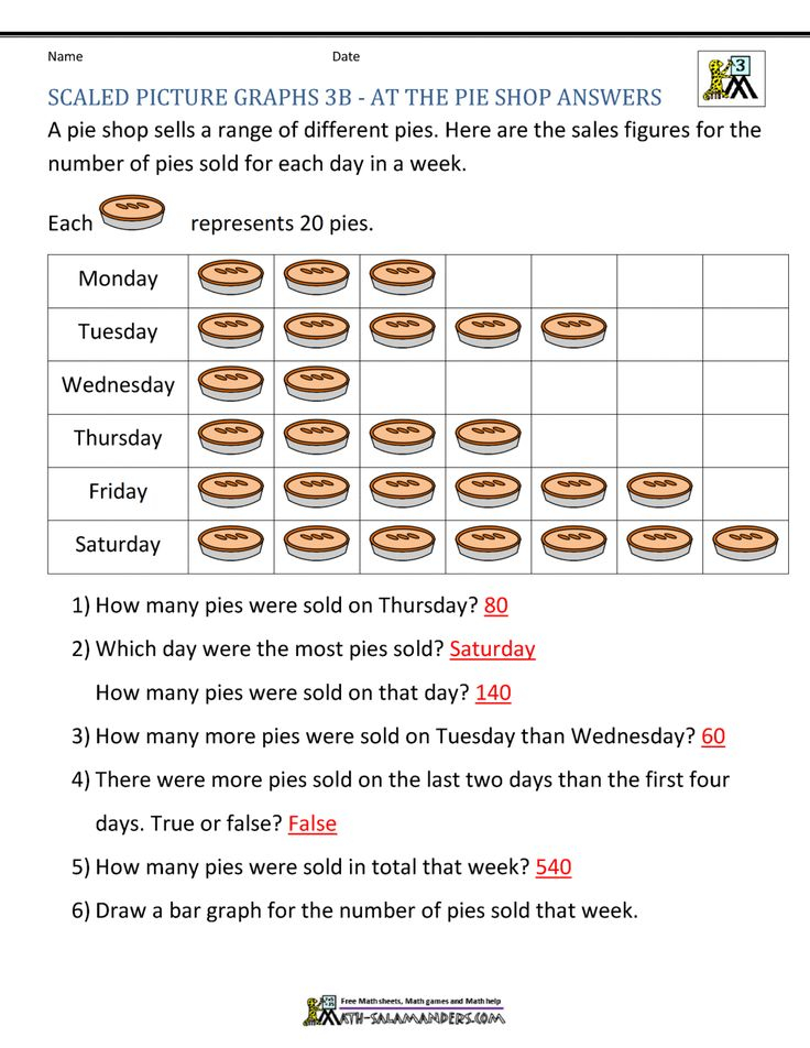 Scaled Picture Graphs 3B At The Pie Shop Answers Picture Graph