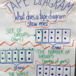 What Does A Tape Diagram Show Anchor Chart Math Anchor Charts