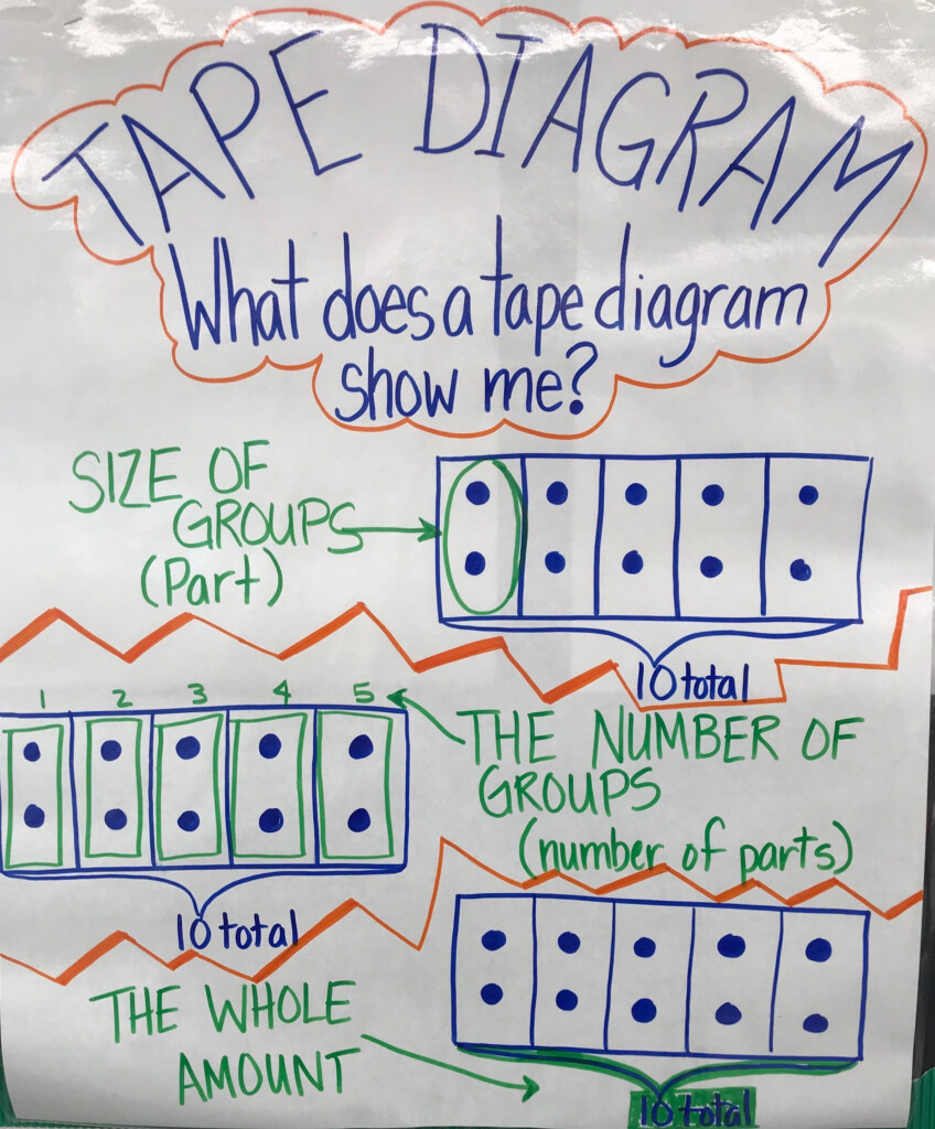 What Does A Tape Diagram Show Anchor Chart Math Anchor Charts 